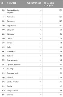 Mapping and visualization of global research progress on deubiquitinases in ovarian cancer: a bibliometric analysis